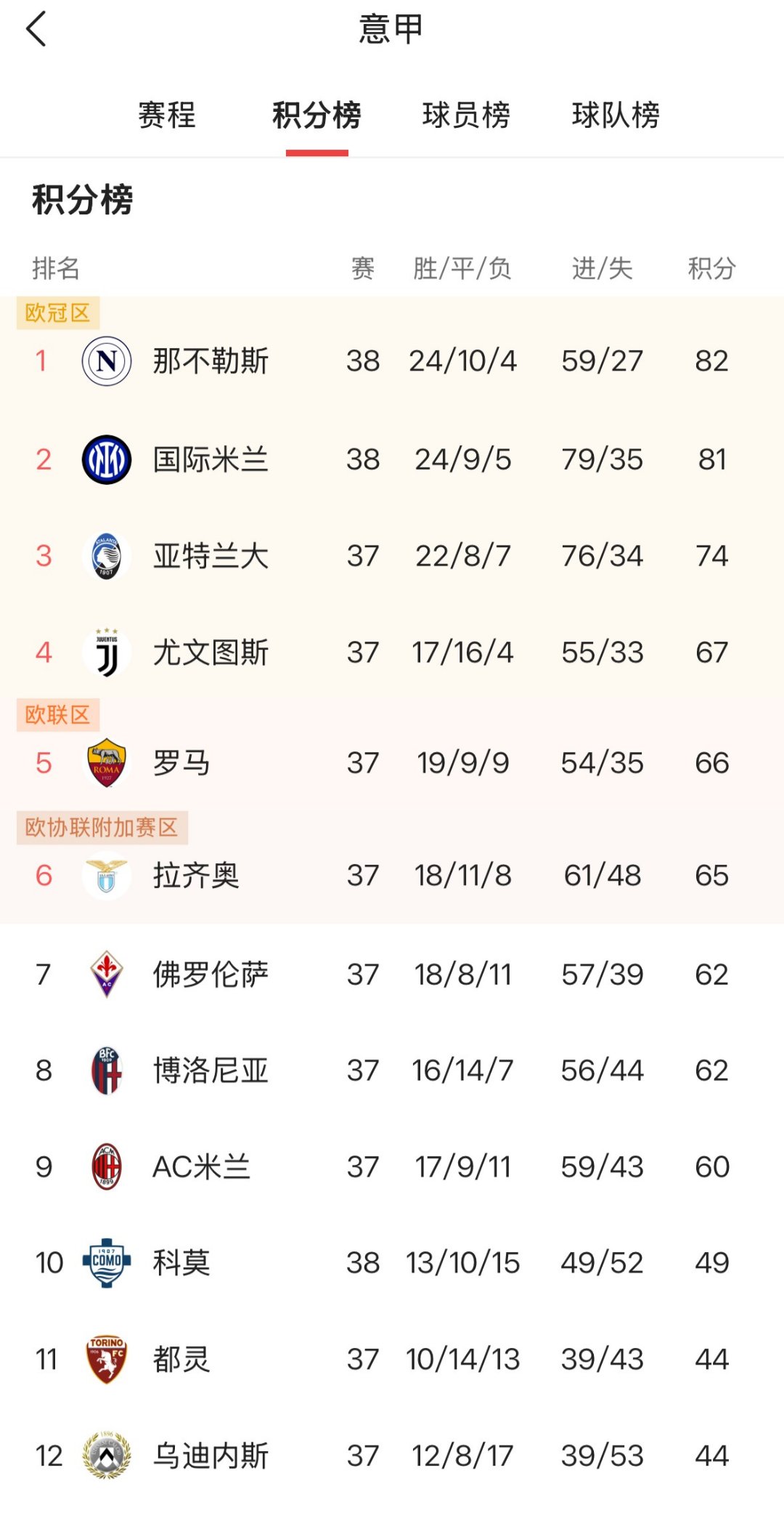 关于意甲积分榜排名再次大洗牌,谁能摘取本赛季的桂冠?的信息 关于意甲积分榜排名再次大洗牌,谁能摘取本赛季的桂冠?的信息