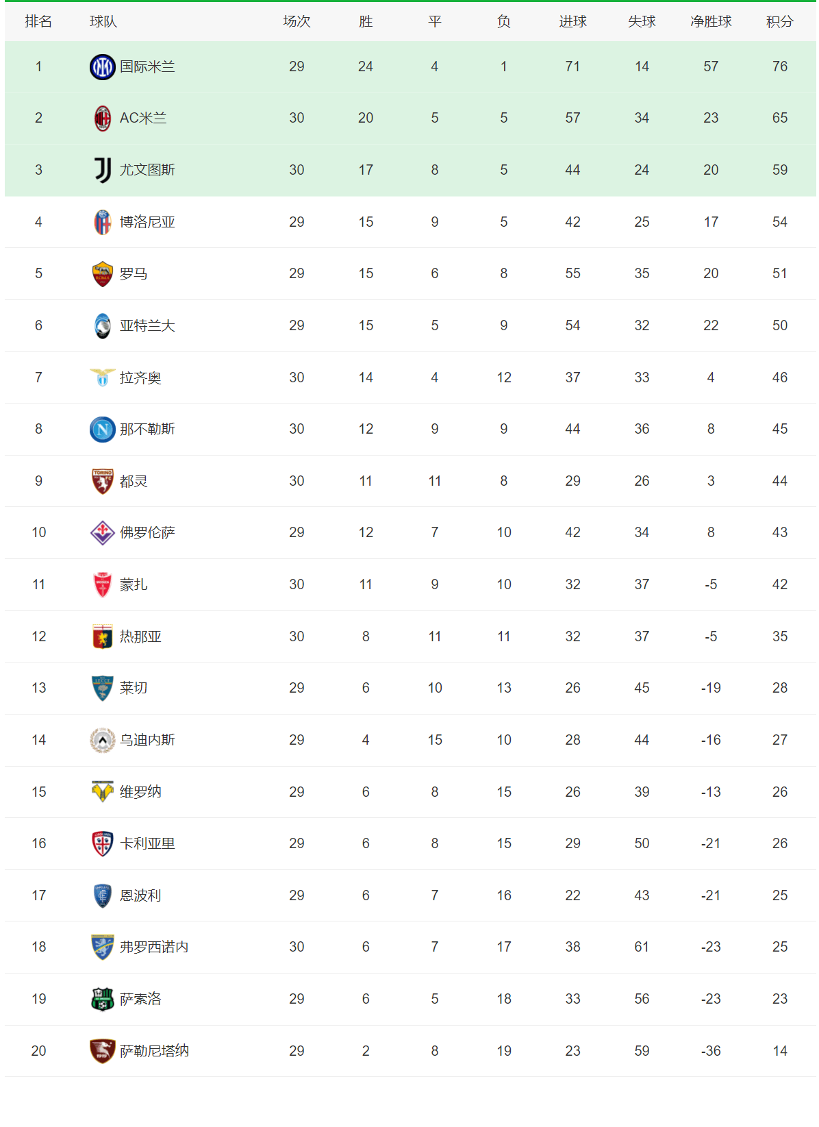 包含马竞客场惊险获胜，暂时领跑积分榜！的词条